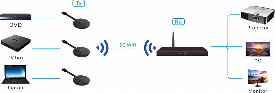 Комплект беспроводных передатчика и приемника HDMI Digis EX-Wi40