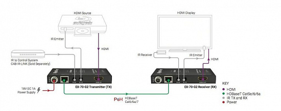 Комплект из приемника и передатчика HDBaseT Wyrestorm EX-70-G2