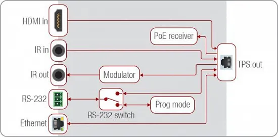 Приемник Lightware FP-HDMI-TPS-RX97-GB3